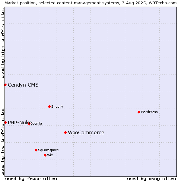 Market position of WooCommerce vs. PHP-Nuke vs. Cendyn CMS