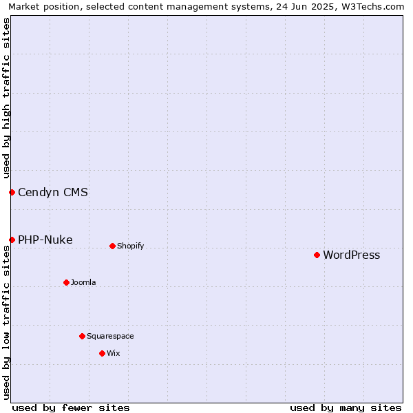 Market position of WordPress vs. PHP-Nuke vs. Cendyn CMS
