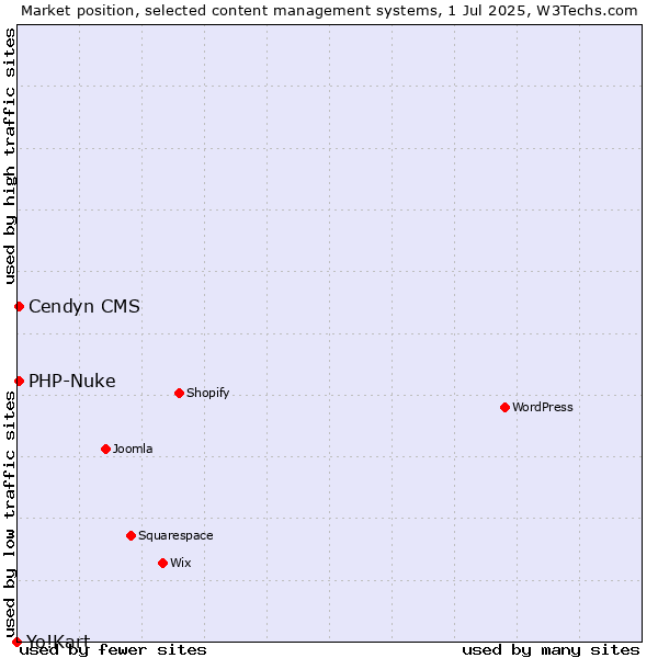 Market position of Cendyn CMS vs. PHP-Nuke vs. Yo!Kart