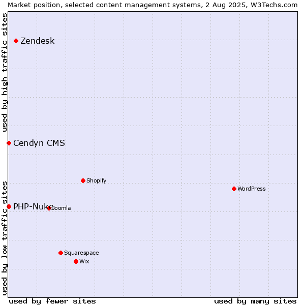 Market position of Zendesk vs. PHP-Nuke vs. Cendyn CMS
