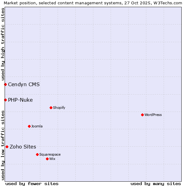 Market position of Zoho Sites vs. PHP-Nuke vs. Cendyn CMS
