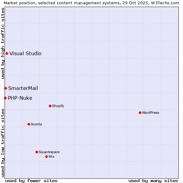 Market position of Visual Studio vs. SmarterMail vs. PHP-Nuke
