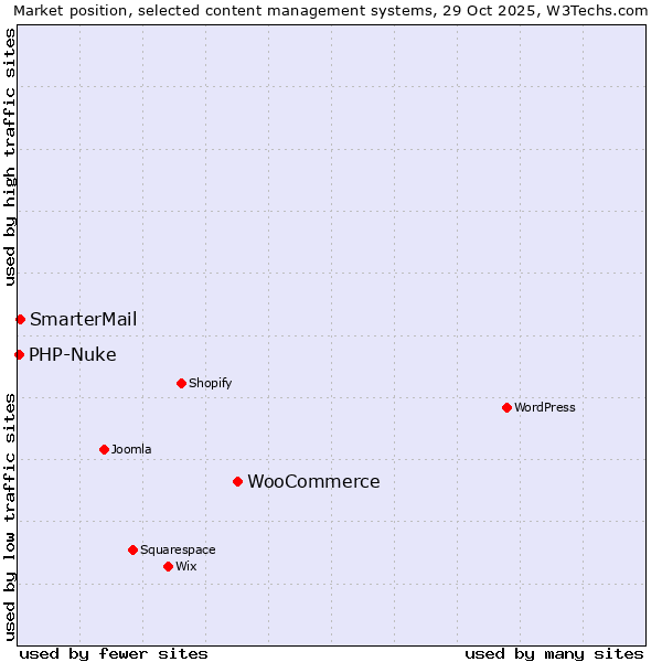 Market position of WooCommerce vs. SmarterMail vs. PHP-Nuke
