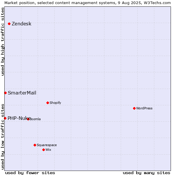 Market position of Zendesk vs. SmarterMail vs. PHP-Nuke