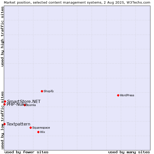 Market position of SmartStore.NET vs. Textpattern vs. PHP-Nuke
