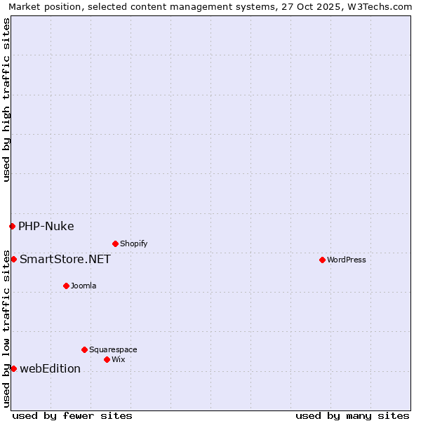 Market position of webEdition vs. SmartStore.NET vs. PHP-Nuke