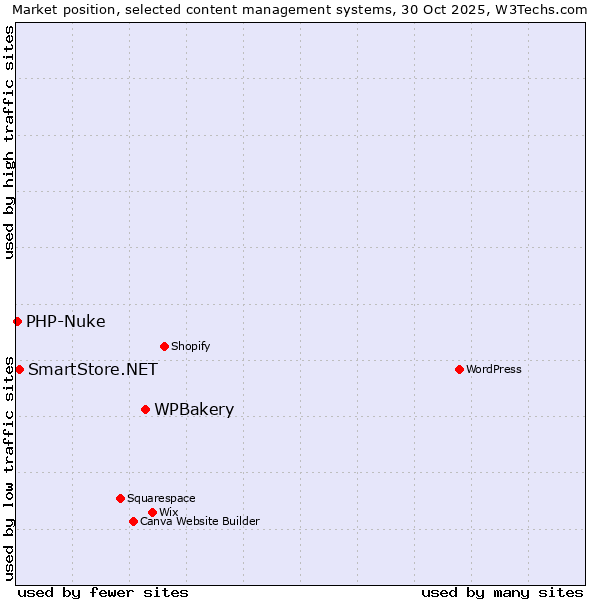 Market position of WPBakery vs. SmartStore.NET vs. PHP-Nuke