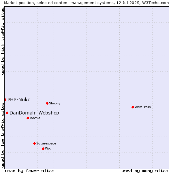 Market position of DanDomain Webshop vs. PHP-Nuke