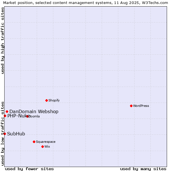 Market position of DanDomain Webshop vs. PHP-Nuke vs. SubHub
