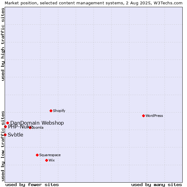 Market position of DanDomain Webshop vs. PHP-Nuke vs. Svbtle