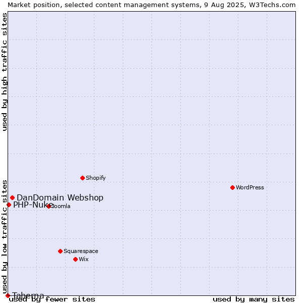 Market position of DanDomain Webshop vs. PHP-Nuke vs. Taberna