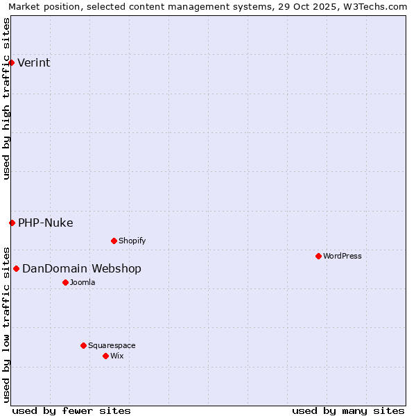 Market position of DanDomain Webshop vs. PHP-Nuke vs. Verint