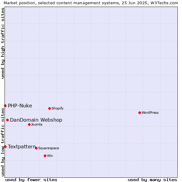 Market position of DanDomain Webshop vs. Textpattern vs. PHP-Nuke