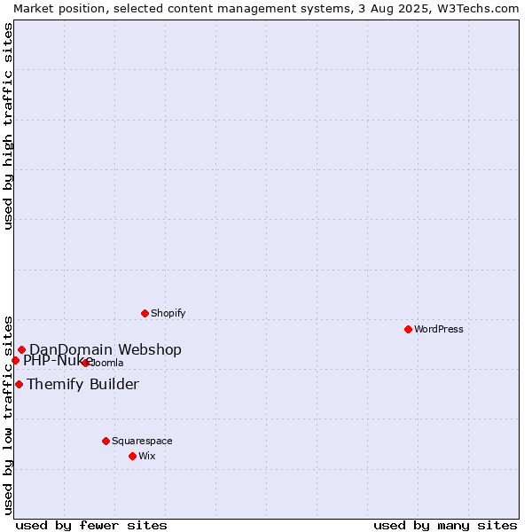 Market position of DanDomain Webshop vs. Themify Builder vs. PHP-Nuke