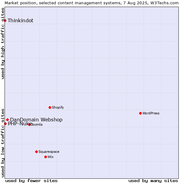 Market position of DanDomain Webshop vs. PHP-Nuke vs. Thinkindot