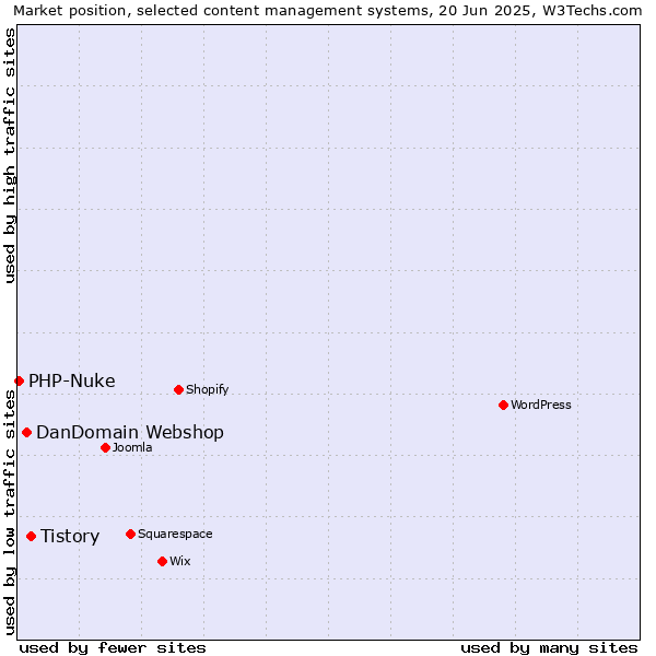 Market position of Tistory vs. DanDomain Webshop vs. PHP-Nuke