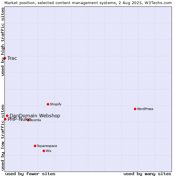 Market position of DanDomain Webshop vs. PHP-Nuke vs. Trac