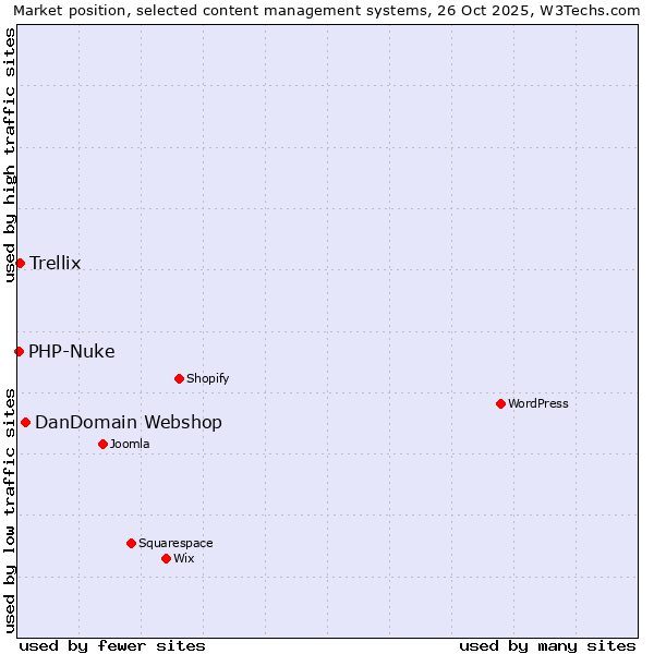 Market position of DanDomain Webshop vs. Trellix vs. PHP-Nuke