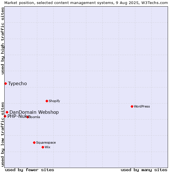 Market position of DanDomain Webshop vs. Typecho vs. PHP-Nuke