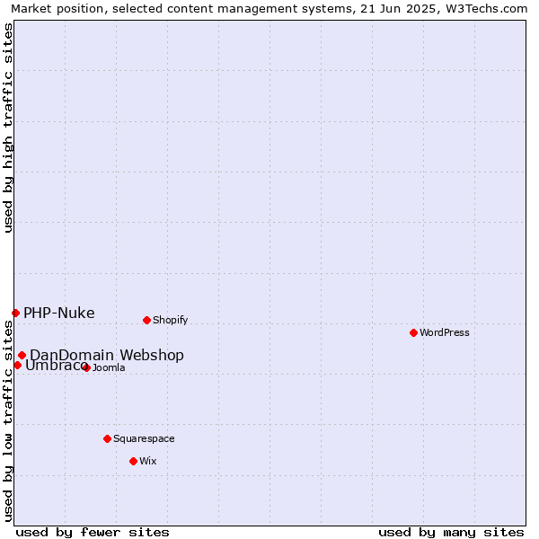 Market position of DanDomain Webshop vs. Umbraco vs. PHP-Nuke