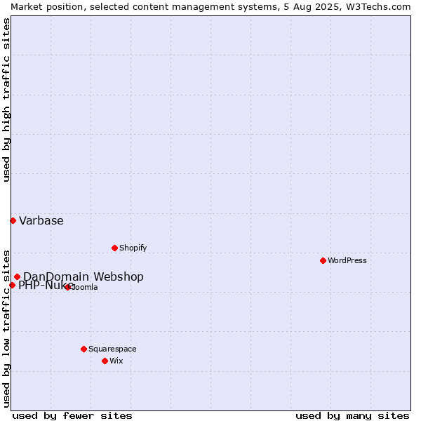 Market position of DanDomain Webshop vs. Varbase vs. PHP-Nuke