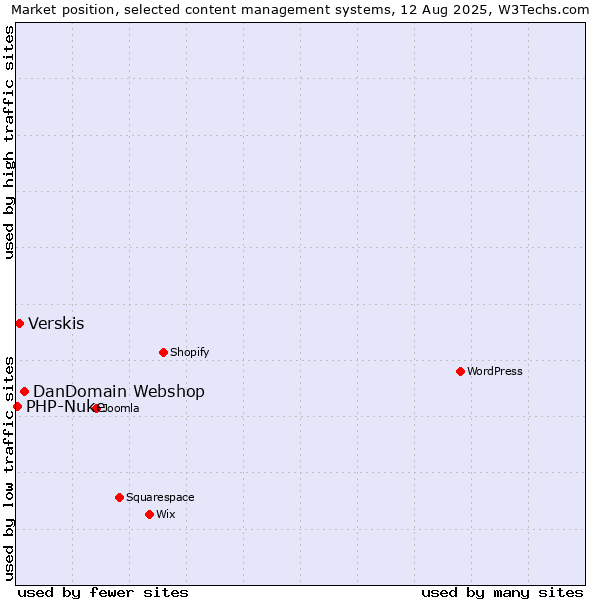 Market position of DanDomain Webshop vs. Verskis vs. PHP-Nuke