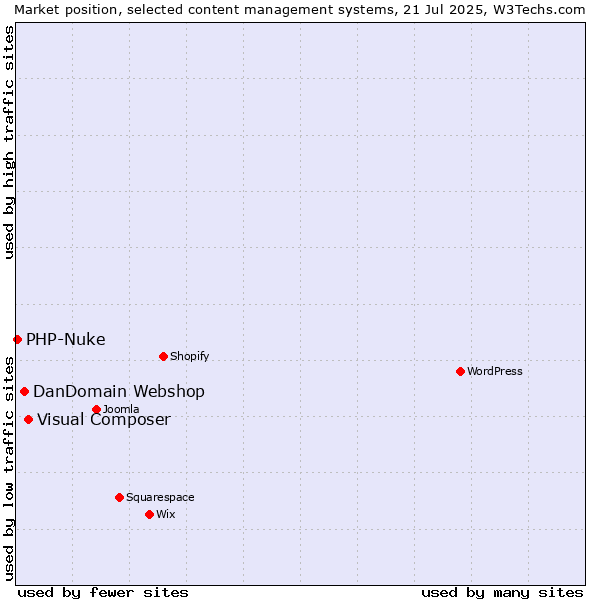 Market position of Visual Composer vs. DanDomain Webshop vs. PHP-Nuke