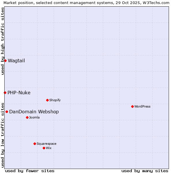Market position of DanDomain Webshop vs. Wagtail vs. PHP-Nuke