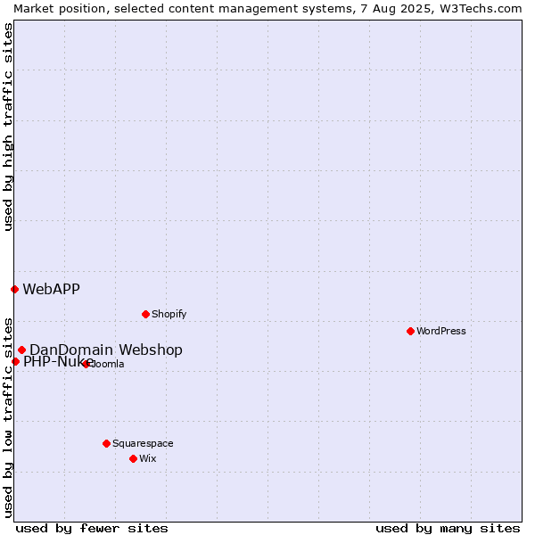Market position of DanDomain Webshop vs. PHP-Nuke vs. WebAPP