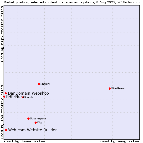Market position of Web.com Website Builder vs. DanDomain Webshop vs. PHP-Nuke
