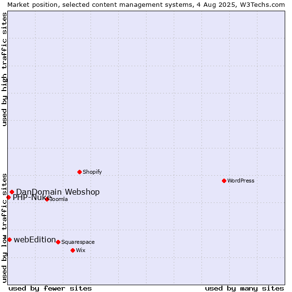 Market position of DanDomain Webshop vs. webEdition vs. PHP-Nuke