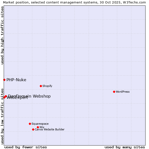 Market position of DanDomain Webshop vs. PHP-Nuke vs. WebExpert