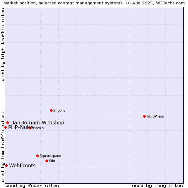 Market position of DanDomain Webshop vs. WebFronts vs. PHP-Nuke