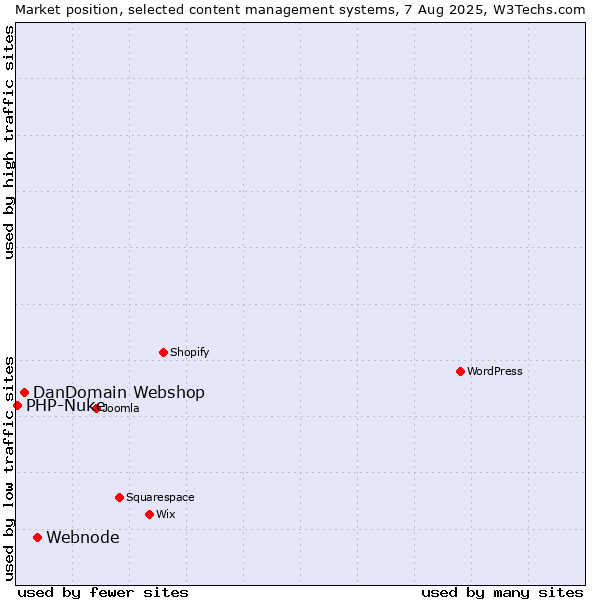 Market position of Webnode vs. DanDomain Webshop vs. PHP-Nuke