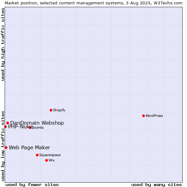 Market position of DanDomain Webshop vs. Web Page Maker vs. PHP-Nuke
