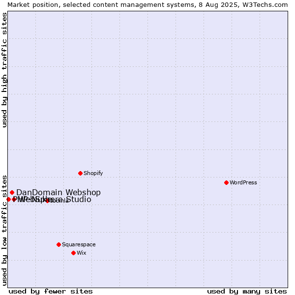 Market position of WebSphere Studio vs. DanDomain Webshop vs. PHP-Nuke