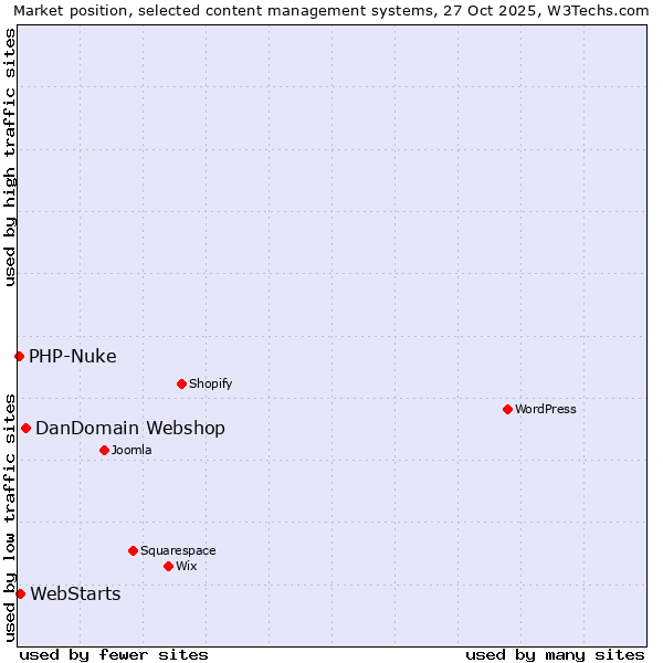 Market position of DanDomain Webshop vs. WebStarts vs. PHP-Nuke