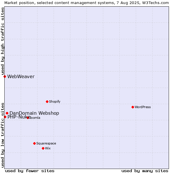 Market position of DanDomain Webshop vs. PHP-Nuke vs. WebWeaver