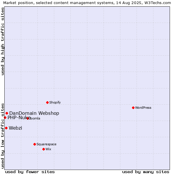 Market position of DanDomain Webshop vs. Webzi vs. PHP-Nuke