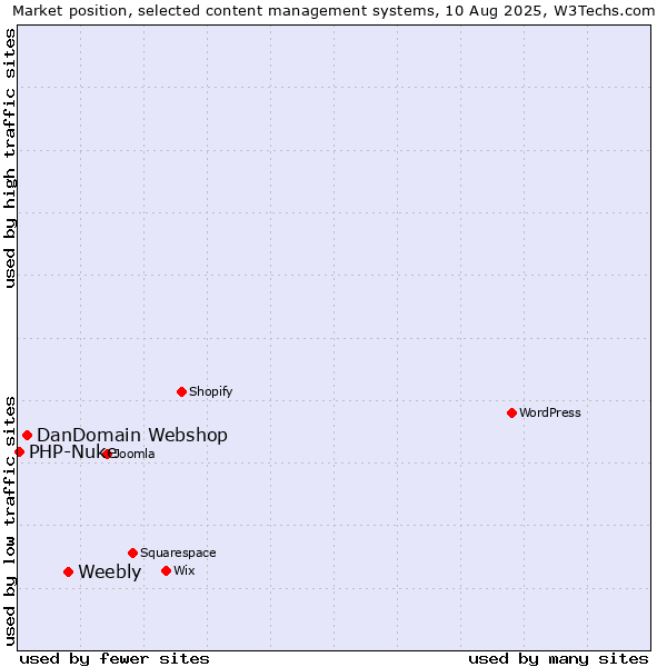 Market position of Weebly vs. DanDomain Webshop vs. PHP-Nuke