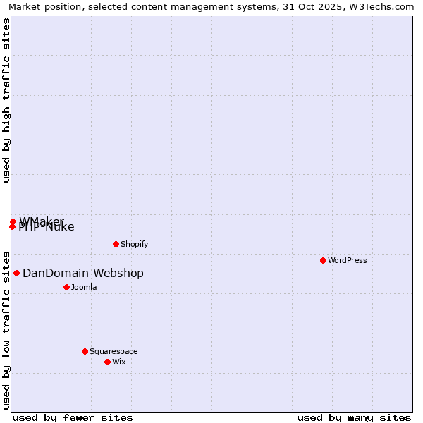 Market position of DanDomain Webshop vs. WMaker vs. PHP-Nuke