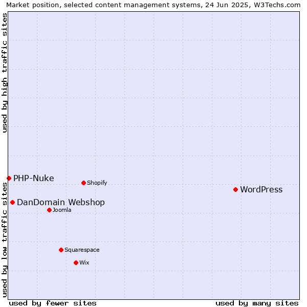 Market position of WordPress vs. DanDomain Webshop vs. PHP-Nuke