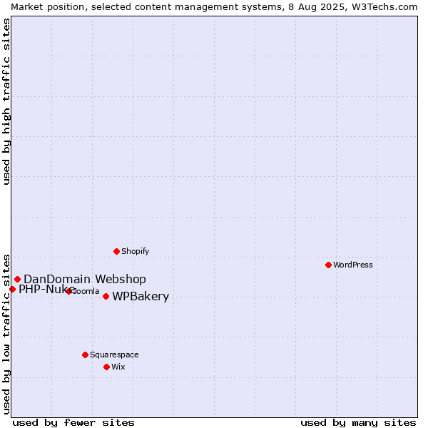 Market position of WPBakery vs. DanDomain Webshop vs. PHP-Nuke