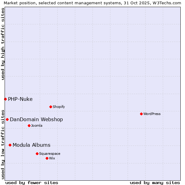Market position of Modula Albums vs. DanDomain Webshop vs. PHP-Nuke