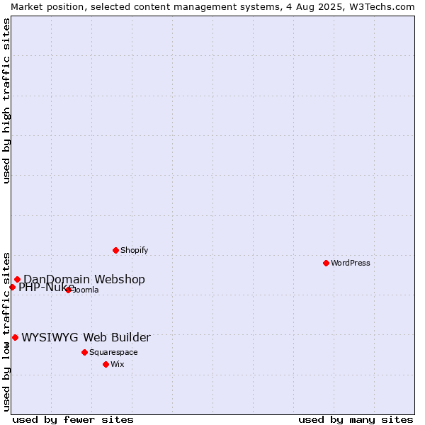 Market position of DanDomain Webshop vs. WYSIWYG Web Builder vs. PHP-Nuke