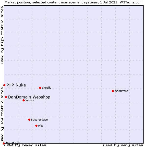 Market position of DanDomain Webshop vs. PHP-Nuke vs. Yo!Kart