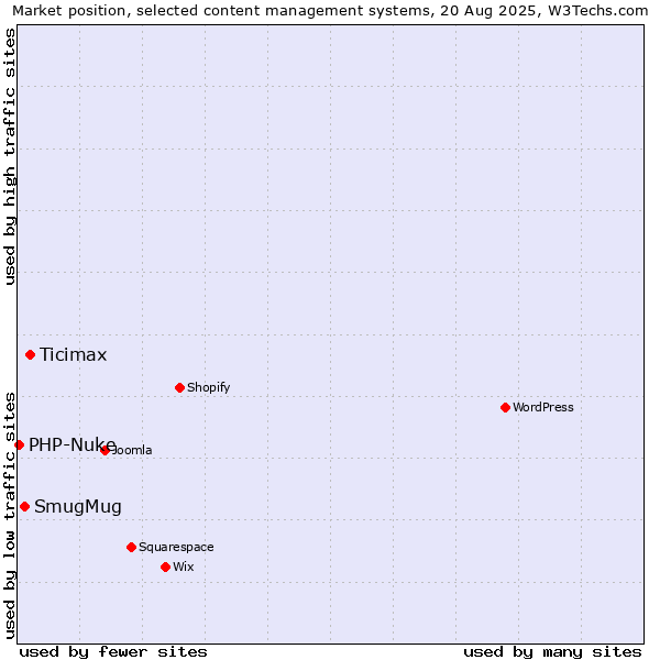 Market position of Ticimax vs. SmugMug vs. PHP-Nuke