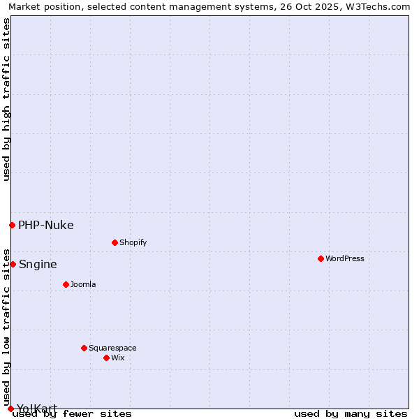 Market position of Sngine vs. PHP-Nuke vs. Yo!Kart