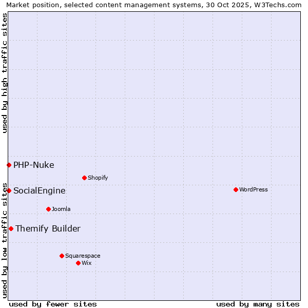 Market position of Themify Builder vs. SocialEngine vs. PHP-Nuke