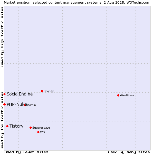 Market position of Tistory vs. SocialEngine vs. PHP-Nuke